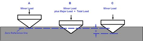 6 what are the basic principles behind rockwell hardness tests|rockwell hardness testing method.